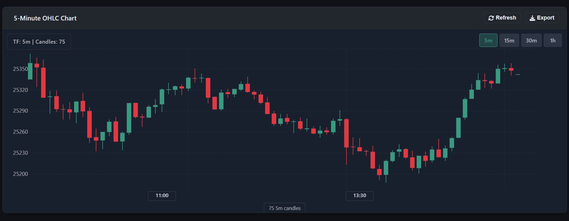 Live Chart View